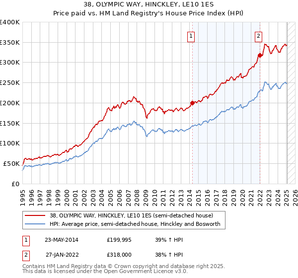 38, OLYMPIC WAY, HINCKLEY, LE10 1ES: Price paid vs HM Land Registry's House Price Index