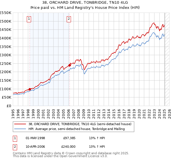 38, ORCHARD DRIVE, TONBRIDGE, TN10 4LG: Price paid vs HM Land Registry's House Price Index