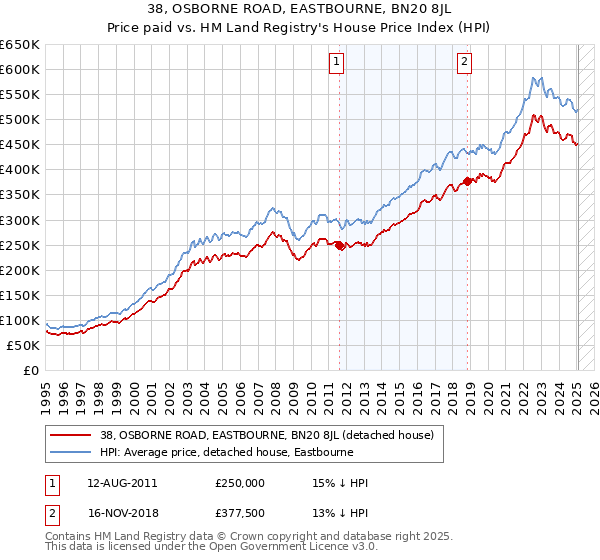 38, OSBORNE ROAD, EASTBOURNE, BN20 8JL: Price paid vs HM Land Registry's House Price Index