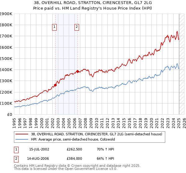 38, OVERHILL ROAD, STRATTON, CIRENCESTER, GL7 2LG: Price paid vs HM Land Registry's House Price Index