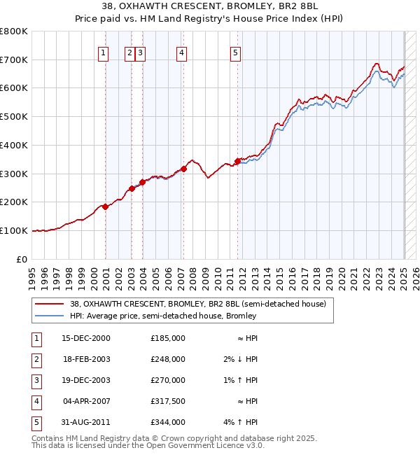 38, OXHAWTH CRESCENT, BROMLEY, BR2 8BL: Price paid vs HM Land Registry's House Price Index