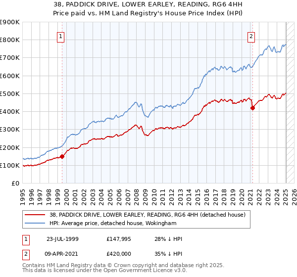 38, PADDICK DRIVE, LOWER EARLEY, READING, RG6 4HH: Price paid vs HM Land Registry's House Price Index