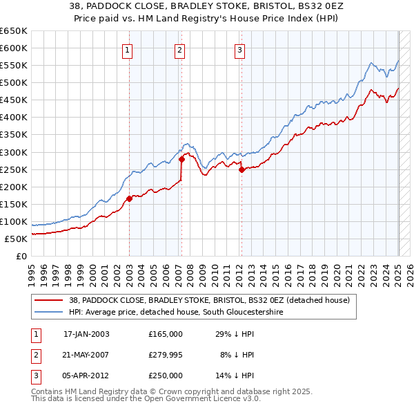 38, PADDOCK CLOSE, BRADLEY STOKE, BRISTOL, BS32 0EZ: Price paid vs HM Land Registry's House Price Index