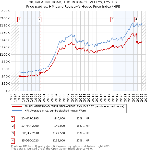 38, PALATINE ROAD, THORNTON-CLEVELEYS, FY5 1EY: Price paid vs HM Land Registry's House Price Index