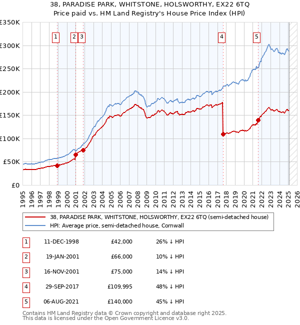 38, PARADISE PARK, WHITSTONE, HOLSWORTHY, EX22 6TQ: Price paid vs HM Land Registry's House Price Index