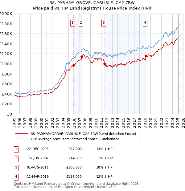 38, PARHAM GROVE, CARLISLE, CA2 7RW: Price paid vs HM Land Registry's House Price Index