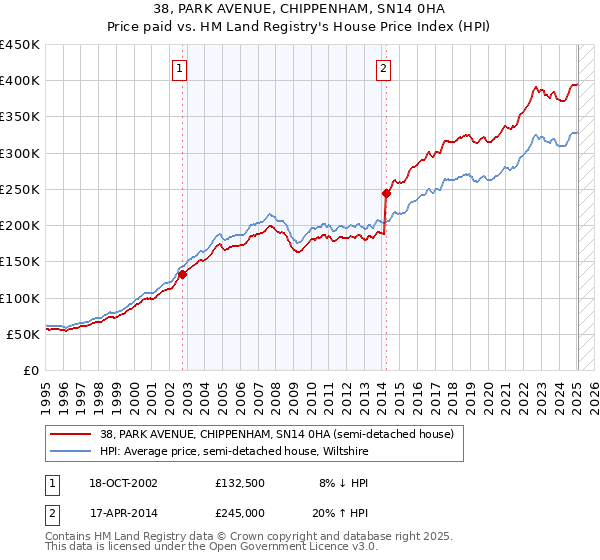 38, PARK AVENUE, CHIPPENHAM, SN14 0HA: Price paid vs HM Land Registry's House Price Index