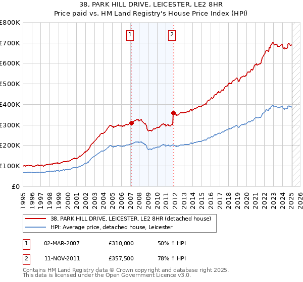 38, PARK HILL DRIVE, LEICESTER, LE2 8HR: Price paid vs HM Land Registry's House Price Index