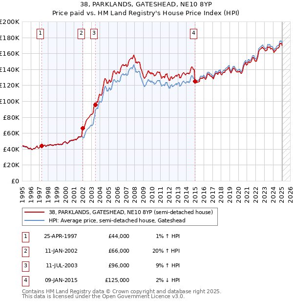 38, PARKLANDS, GATESHEAD, NE10 8YP: Price paid vs HM Land Registry's House Price Index