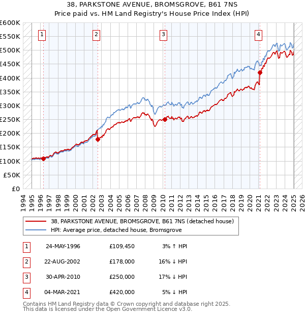 38, PARKSTONE AVENUE, BROMSGROVE, B61 7NS: Price paid vs HM Land Registry's House Price Index