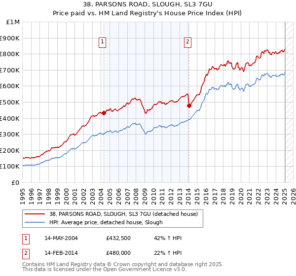 38, PARSONS ROAD, SLOUGH, SL3 7GU: Price paid vs HM Land Registry's House Price Index