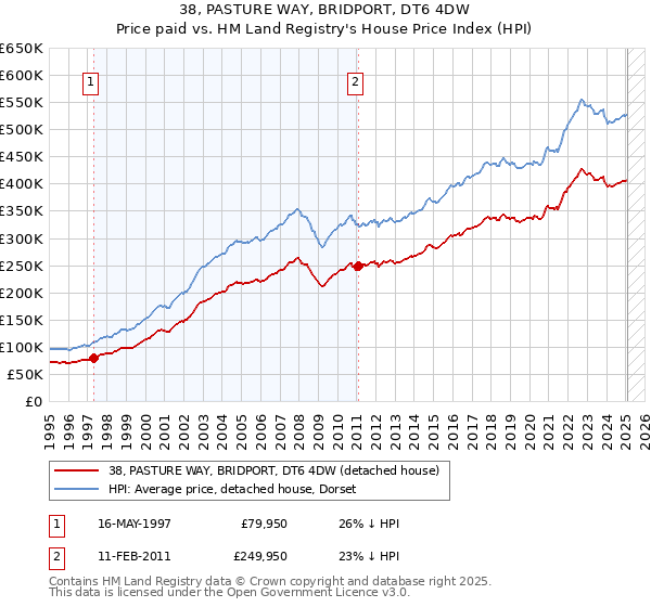 38, PASTURE WAY, BRIDPORT, DT6 4DW: Price paid vs HM Land Registry's House Price Index
