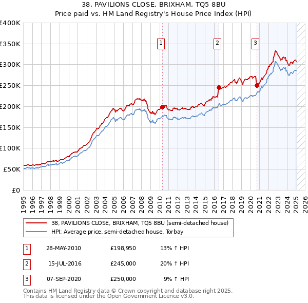 38, PAVILIONS CLOSE, BRIXHAM, TQ5 8BU: Price paid vs HM Land Registry's House Price Index