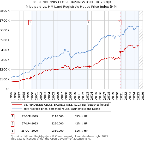 38, PENDENNIS CLOSE, BASINGSTOKE, RG23 8JD: Price paid vs HM Land Registry's House Price Index