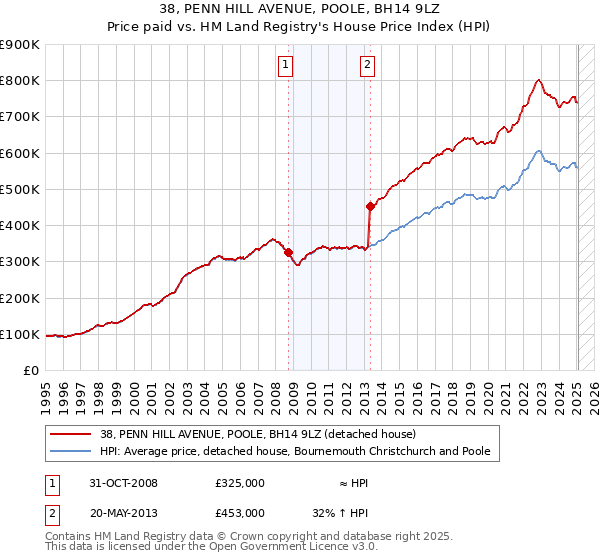 38, PENN HILL AVENUE, POOLE, BH14 9LZ: Price paid vs HM Land Registry's House Price Index