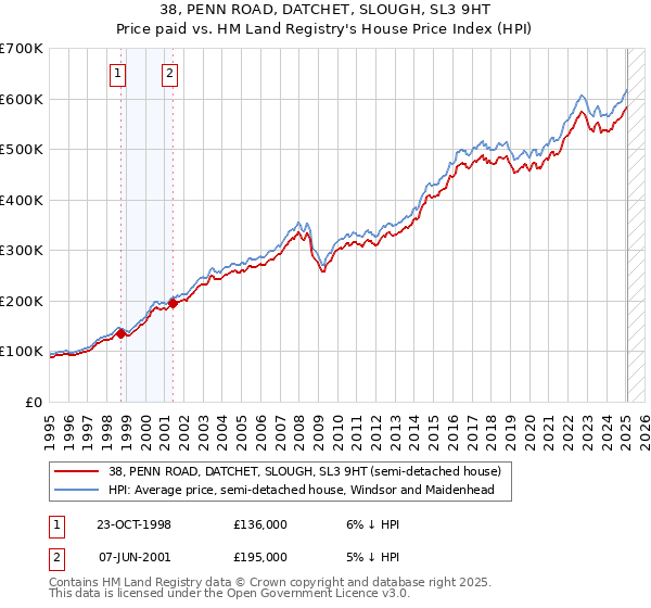 38, PENN ROAD, DATCHET, SLOUGH, SL3 9HT: Price paid vs HM Land Registry's House Price Index