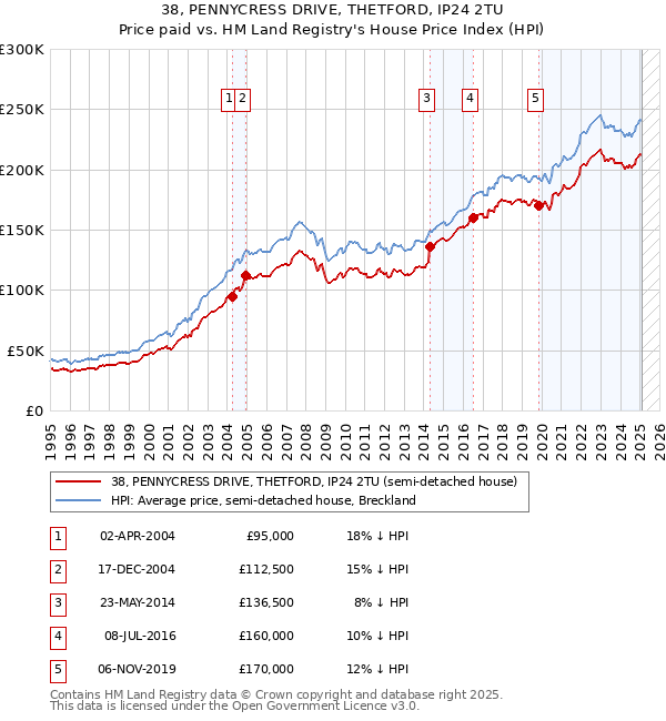 38, PENNYCRESS DRIVE, THETFORD, IP24 2TU: Price paid vs HM Land Registry's House Price Index