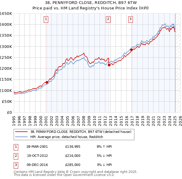 38, PENNYFORD CLOSE, REDDITCH, B97 6TW: Price paid vs HM Land Registry's House Price Index