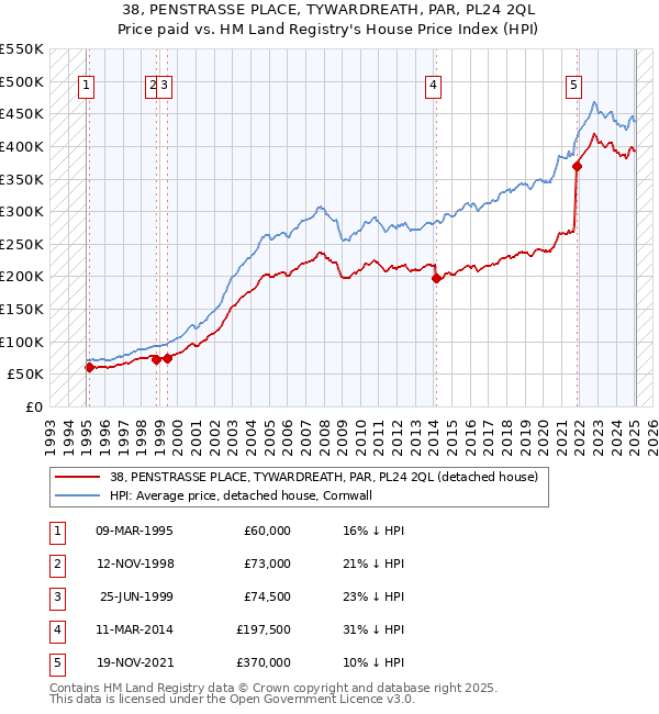 38, PENSTRASSE PLACE, TYWARDREATH, PAR, PL24 2QL: Price paid vs HM Land Registry's House Price Index