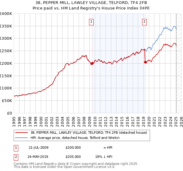 38, PEPPER MILL, LAWLEY VILLAGE, TELFORD, TF4 2FB: Price paid vs HM Land Registry's House Price Index