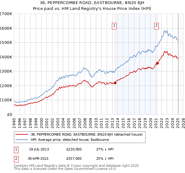 38, PEPPERCOMBE ROAD, EASTBOURNE, BN20 8JH: Price paid vs HM Land Registry's House Price Index