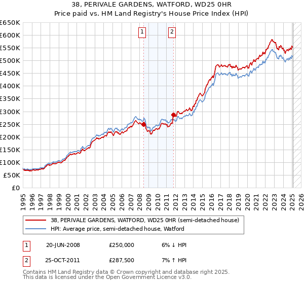 38, PERIVALE GARDENS, WATFORD, WD25 0HR: Price paid vs HM Land Registry's House Price Index