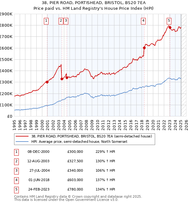 38, PIER ROAD, PORTISHEAD, BRISTOL, BS20 7EA: Price paid vs HM Land Registry's House Price Index