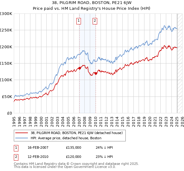 38, PILGRIM ROAD, BOSTON, PE21 6JW: Price paid vs HM Land Registry's House Price Index