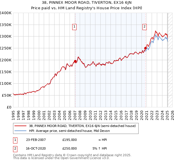 38, PINNEX MOOR ROAD, TIVERTON, EX16 6JN: Price paid vs HM Land Registry's House Price Index