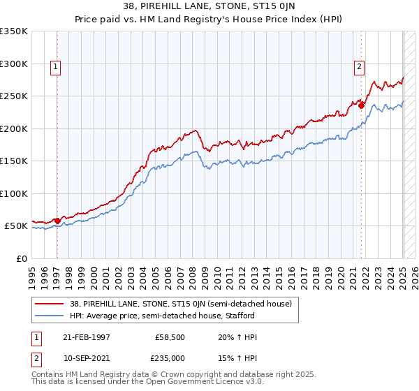 38, PIREHILL LANE, STONE, ST15 0JN: Price paid vs HM Land Registry's House Price Index