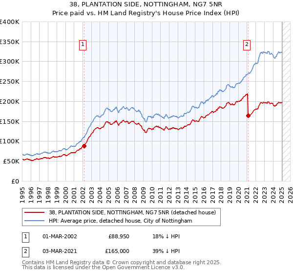 38, PLANTATION SIDE, NOTTINGHAM, NG7 5NR: Price paid vs HM Land Registry's House Price Index