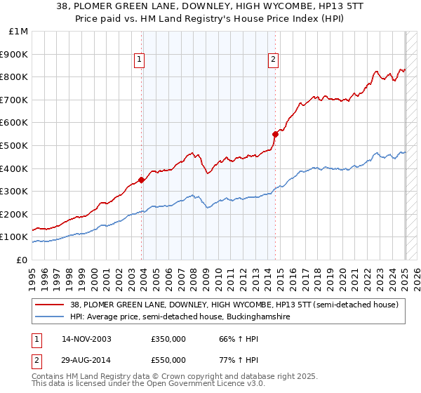 38, PLOMER GREEN LANE, DOWNLEY, HIGH WYCOMBE, HP13 5TT: Price paid vs HM Land Registry's House Price Index