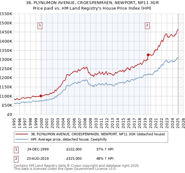 38, PLYNLIMON AVENUE, CROESPENMAEN, NEWPORT, NP11 3GR: Price paid vs HM Land Registry's House Price Index