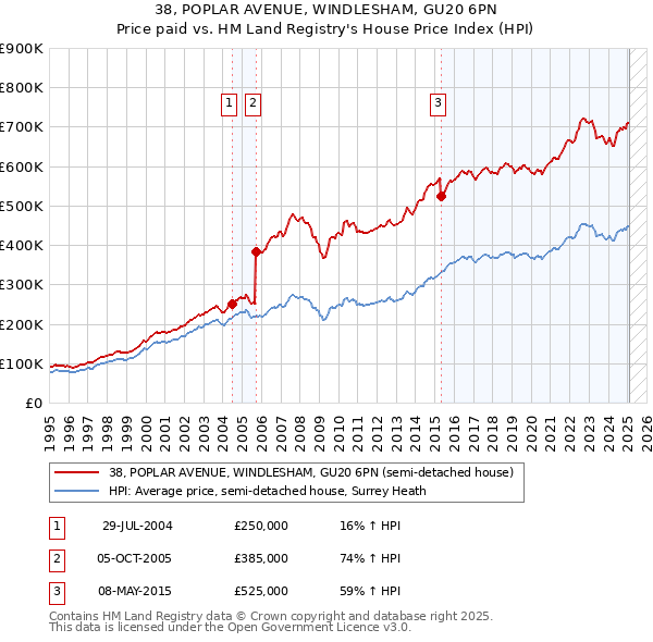 38, POPLAR AVENUE, WINDLESHAM, GU20 6PN: Price paid vs HM Land Registry's House Price Index