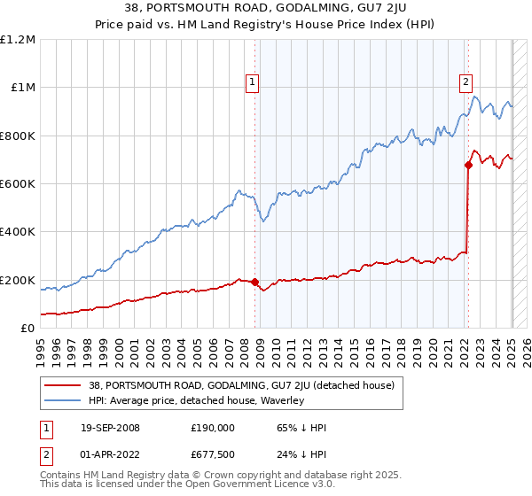 38, PORTSMOUTH ROAD, GODALMING, GU7 2JU: Price paid vs HM Land Registry's House Price Index