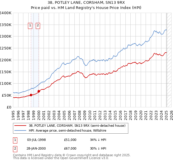 38, POTLEY LANE, CORSHAM, SN13 9RX: Price paid vs HM Land Registry's House Price Index