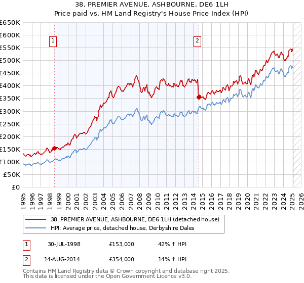 38, PREMIER AVENUE, ASHBOURNE, DE6 1LH: Price paid vs HM Land Registry's House Price Index