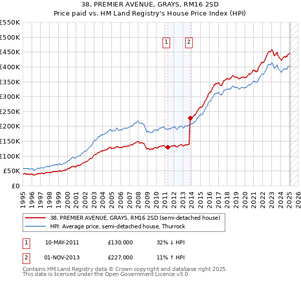 38, PREMIER AVENUE, GRAYS, RM16 2SD: Price paid vs HM Land Registry's House Price Index