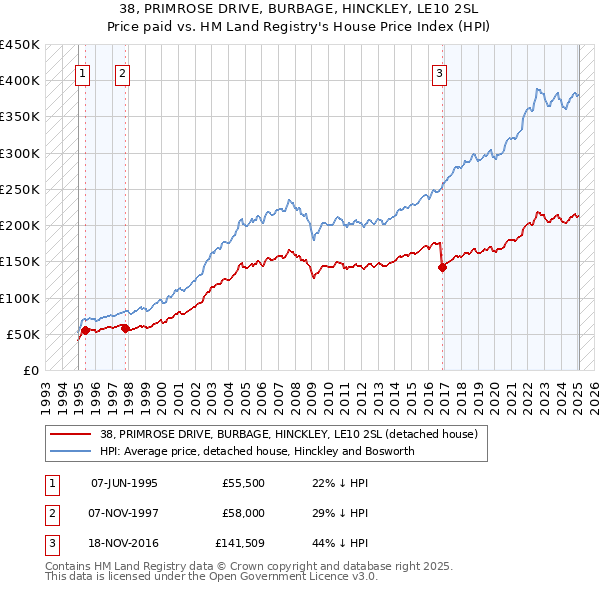 38, PRIMROSE DRIVE, BURBAGE, HINCKLEY, LE10 2SL: Price paid vs HM Land Registry's House Price Index