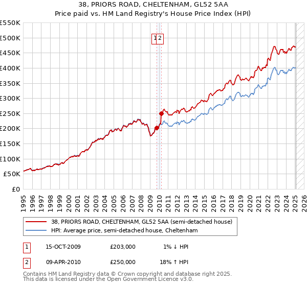 38, PRIORS ROAD, CHELTENHAM, GL52 5AA: Price paid vs HM Land Registry's House Price Index