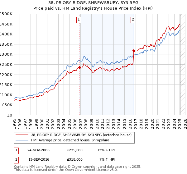 38, PRIORY RIDGE, SHREWSBURY, SY3 9EG: Price paid vs HM Land Registry's House Price Index