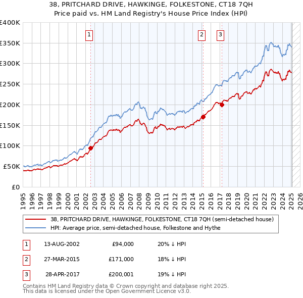 38, PRITCHARD DRIVE, HAWKINGE, FOLKESTONE, CT18 7QH: Price paid vs HM Land Registry's House Price Index