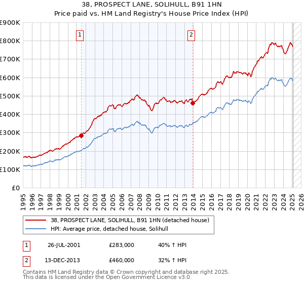 38, PROSPECT LANE, SOLIHULL, B91 1HN: Price paid vs HM Land Registry's House Price Index