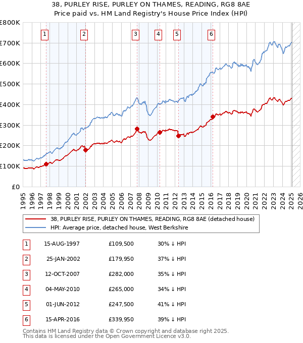 38, PURLEY RISE, PURLEY ON THAMES, READING, RG8 8AE: Price paid vs HM Land Registry's House Price Index