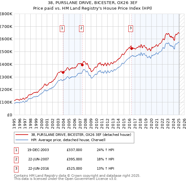 38, PURSLANE DRIVE, BICESTER, OX26 3EF: Price paid vs HM Land Registry's House Price Index