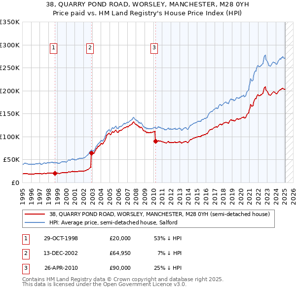 38, QUARRY POND ROAD, WORSLEY, MANCHESTER, M28 0YH: Price paid vs HM Land Registry's House Price Index