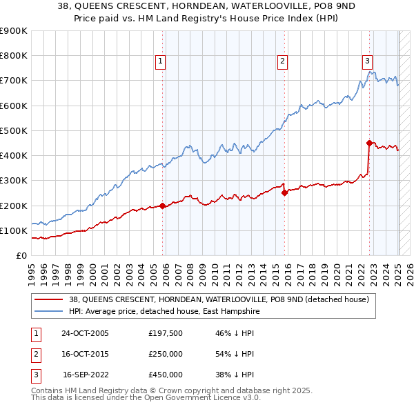 38, QUEENS CRESCENT, HORNDEAN, WATERLOOVILLE, PO8 9ND: Price paid vs HM Land Registry's House Price Index