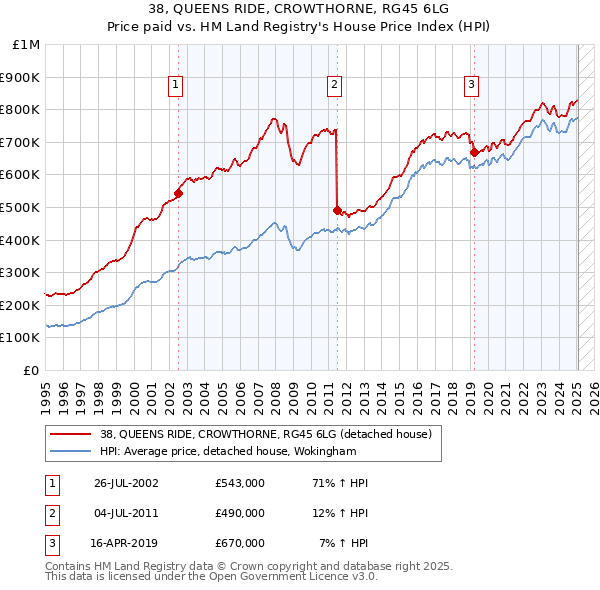 38, QUEENS RIDE, CROWTHORNE, RG45 6LG: Price paid vs HM Land Registry's House Price Index