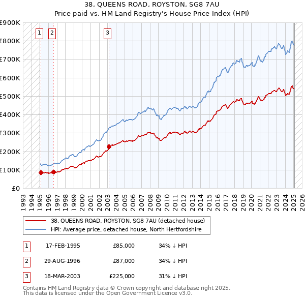 38, QUEENS ROAD, ROYSTON, SG8 7AU: Price paid vs HM Land Registry's House Price Index