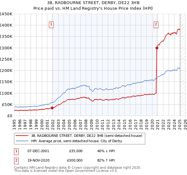38, RADBOURNE STREET, DERBY, DE22 3HB: Price paid vs HM Land Registry's House Price Index